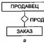 Модель «сущность — связь